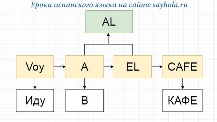 Artikli în spaniolă - cât de repede să înțelegi și să nu uiți