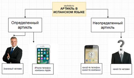 Артиклі в іспанській мові - як швидко зрозуміти і не забути