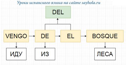 Artikli în spaniolă - cât de repede să înțelegi și să nu uiți