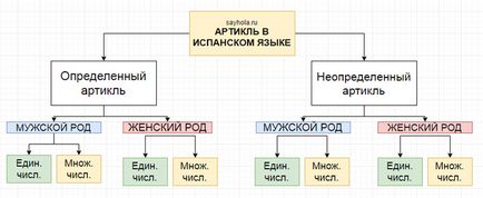 Артиклі в іспанській мові - як швидко зрозуміти і не забути