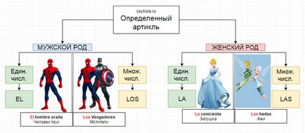 Артиклі в іспанській мові - як швидко зрозуміти і не забути