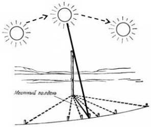 Solar délben és idő - Feng Shui azt ajánlja,