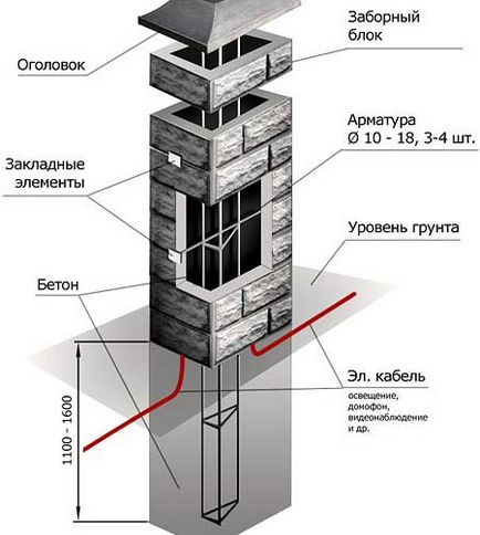 Dekoratív beton oszlopok a kerítés és kerítés