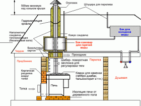 Робимо димохід для лазні своїми руками пристрій і установка димоходу