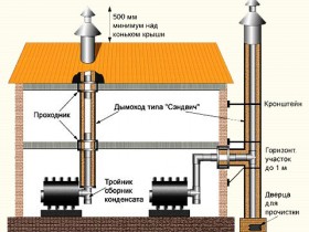 Noi facem un horn pentru baie, cu mâinile noastre dispozitivul și instalarea unui coș de fum