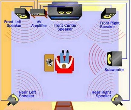 Домашній кінотеатр - огляд основних параметрів, як вибрати, робимо своїми руками