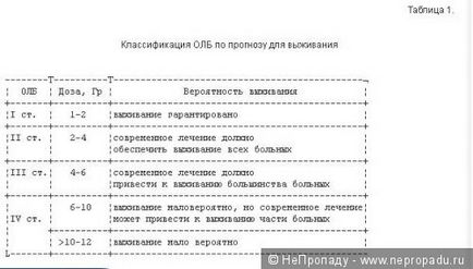 Дозиметри або цивільний захист від радіації