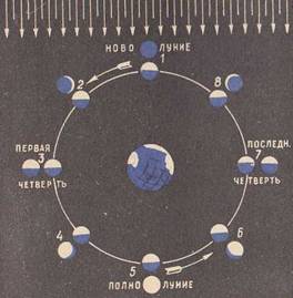 Mișcarea și fazele lunii, astronomie