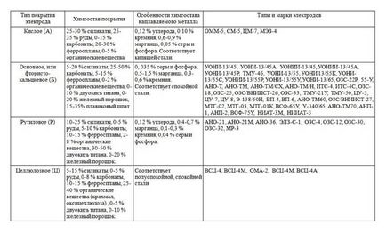 Electrozi pentru sudarea cu arc electric - tipuri, marcare, utilizare