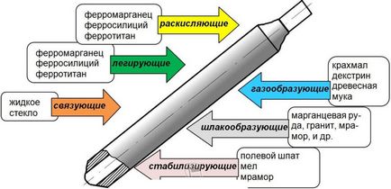 Електроди за електродъгово заваряване - видовете етикетиране, използването на