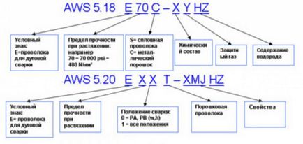 Electrozi pentru sudarea cu arc electric - tipuri, marcare, utilizare