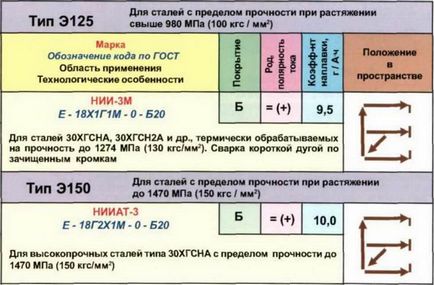 Electrozi pentru sudarea cu arc electric - tipuri, marcare, utilizare