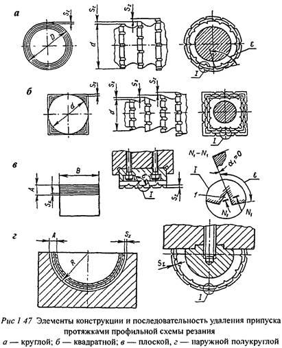 Elemente de construcție și parametrii geometrici ai broșelor - unelte de tăiere