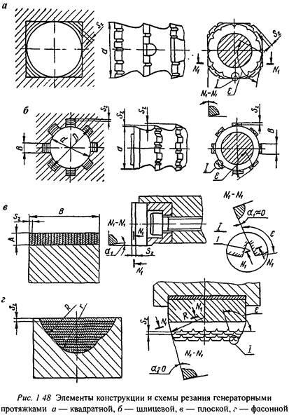 Elemente de construcție și parametrii geometrici ai broșelor - unelte de tăiere