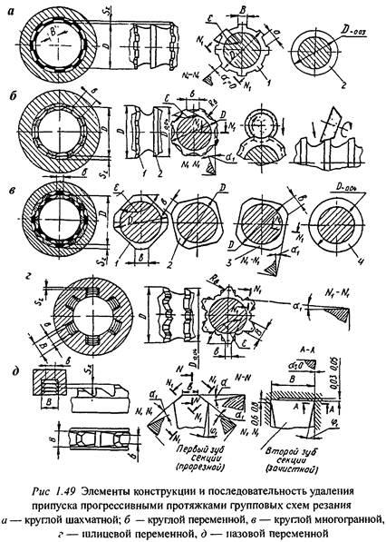 Elemente de construcție și parametrii geometrici ai broșelor - unelte de tăiere