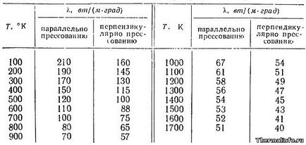 Фізичні властивості вуглецю c (графіту)