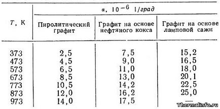 Физични свойства на въглерод в (графит)