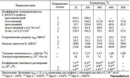 Фізичні властивості вуглецю c (графіту)