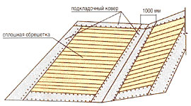 Гнучка черепиця shinglas - схема монтажу