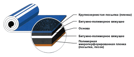 Гідроізоляція изопласт п ціна, характеристики та застосування