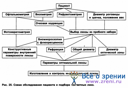 Дослідження форми рогівки