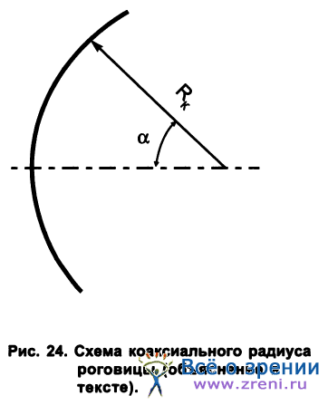 Дослідження форми рогівки