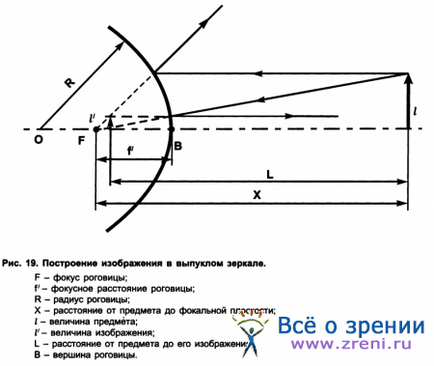 Дослідження форми рогівки