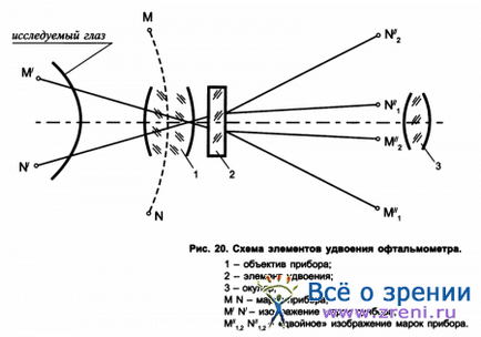 Дослідження форми рогівки