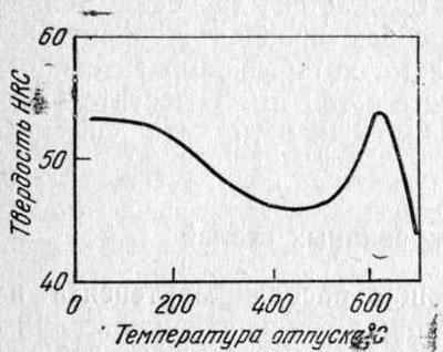 Schimbarea proprietăților oțelurilor aliate - temperarea și temperarea - teoria tratamentului termic