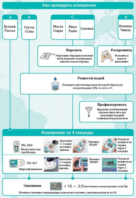 Вимірювання солоності в продуктах - чим краще