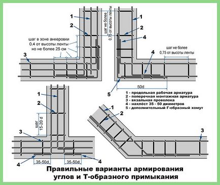 Cum să consolidați fundația panglicii cu propriile mâini - scheme, instrucțiuni