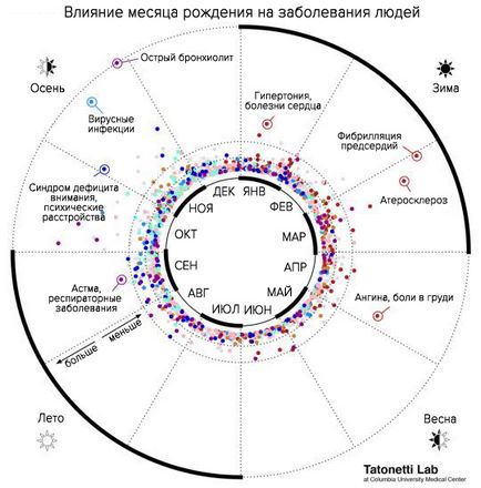 Modul în care data nașterii afectează sănătatea umană