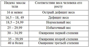 Як грамотно розрахувати кількість калорій в день, і скільки потрібно вживати ккал, щоб схуднути