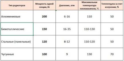 Які чавунні радіатори опалення краще скільки квт в 1 секції