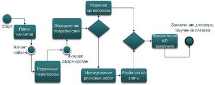 Cum de a optimiza vânzările într-o criză opt recomandări, vânzătorii de cluburi