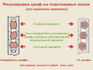 Cum să reglați ferestrele din plastic cu instrucțiuni foto și video