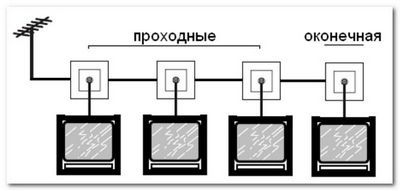 Care este diagrama corectă de conectare pentru 4 televizoare