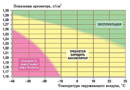 Як підготувати акумулятор до зими і його правильна експлуатація взимку