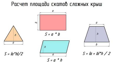 Cum se calculează suprafața acoperișului unei case