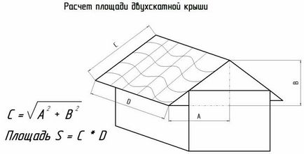 Як порахувати площу даху будинку