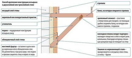 Cum de a construi un baldachin deasupra pridvorului casei, cum se fac fete forjate, din lemn, colțuri, acoperișuri