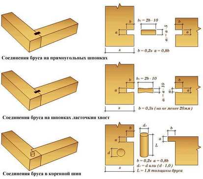 Cum de a construi un baldachin deasupra pridvorului casei, cum se fac falsuri, copertine din lemn, colțuri, acoperișuri