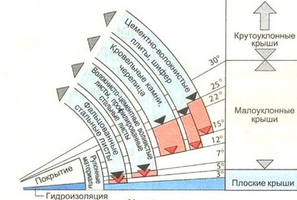 Как да се изчисли на наклона на покрива - всички параметри и съвети