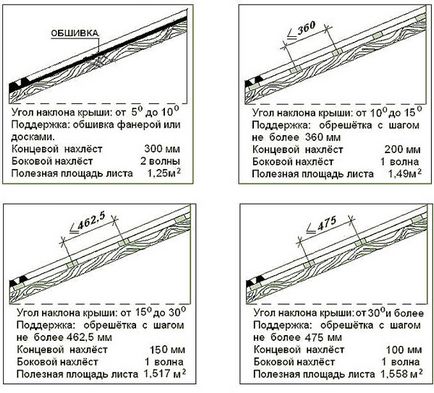 Как да се изчисли на наклона на покрива - всички параметри и съвети