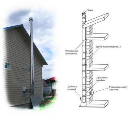 Как да инсталирате комина на пещта със собствените си ръце