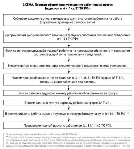 Як проводиться звільнення працівника за прогул покрокова інструкція