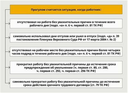 Як проводиться звільнення працівника за прогул покрокова інструкція