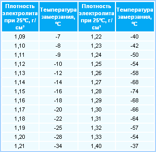 Як перевірити акумулятор автомобіля в домашніх умовах своїми руками