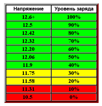 Як перевірити акумулятор автомобіля в домашніх умовах своїми руками