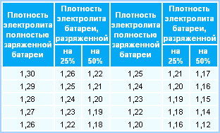 Як перевірити акумулятор автомобіля в домашніх умовах своїми руками